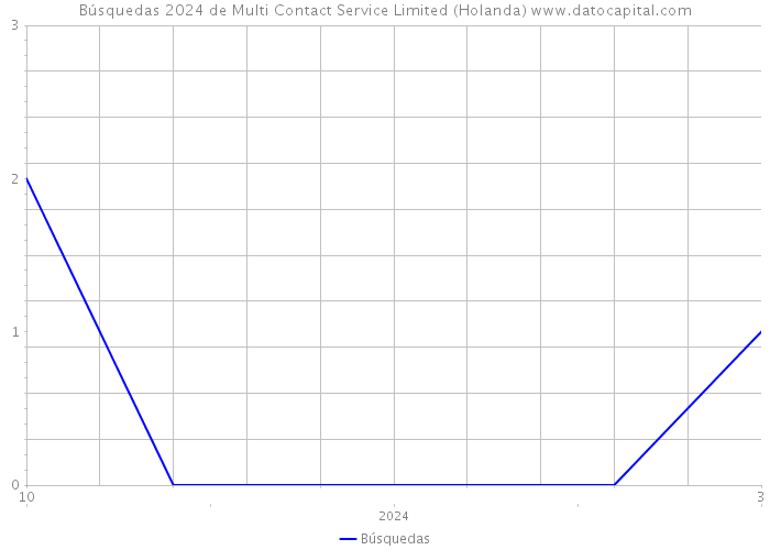 Búsquedas 2024 de Multi Contact Service Limited (Holanda) 