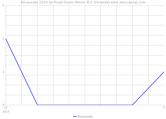 Búsquedas 2024 de Royal Duyvis Wiener B.V. (Holanda) 