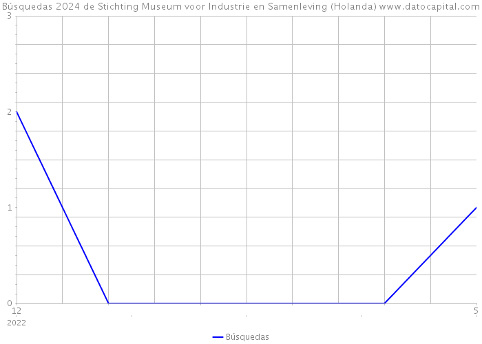Búsquedas 2024 de Stichting Museum voor Industrie en Samenleving (Holanda) 