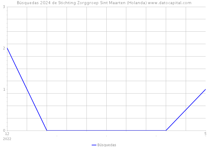 Búsquedas 2024 de Stichting Zorggroep Sint Maarten (Holanda) 