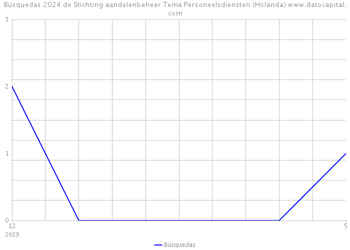 Búsquedas 2024 de Stichting aandelenbeheer Tema Personeelsdiensten (Holanda) 