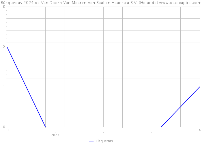 Búsquedas 2024 de Van Doorn Van Maaren Van Baal en Haanstra B.V. (Holanda) 