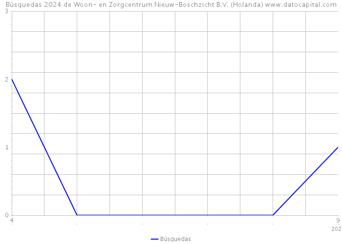 Búsquedas 2024 de Woon- en Zorgcentrum Nieuw-Boschzicht B.V. (Holanda) 