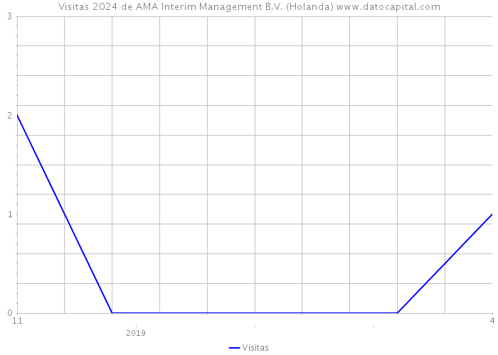 Visitas 2024 de AMA Interim Management B.V. (Holanda) 