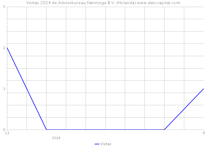 Visitas 2024 de Adviesbureau Nanninga B.V. (Holanda) 