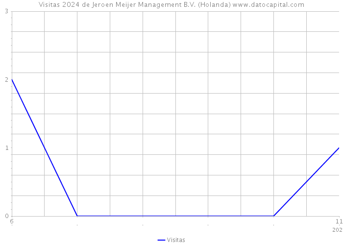 Visitas 2024 de Jeroen Meijer Management B.V. (Holanda) 