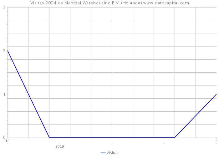 Visitas 2024 de Mentzel Warehousing B.V. (Holanda) 