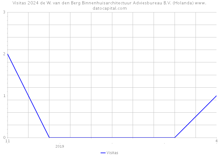 Visitas 2024 de W. van den Berg Binnenhuisarchitectuur Adviesbureau B.V. (Holanda) 