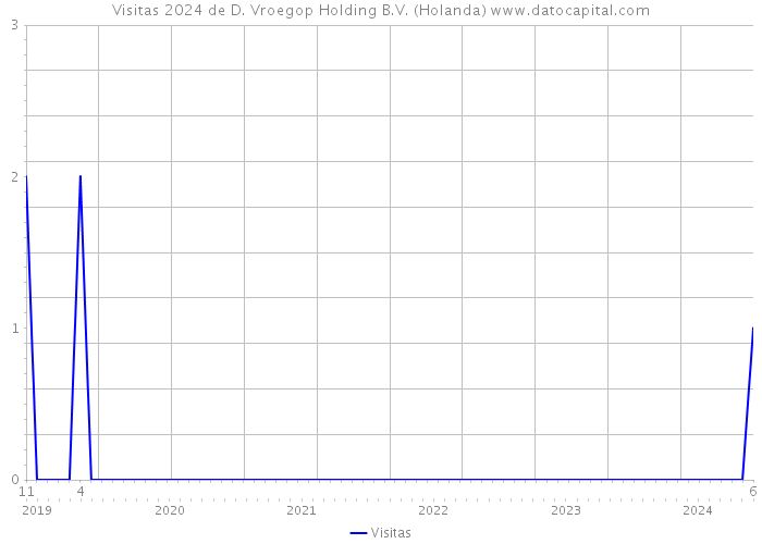 Visitas 2024 de D. Vroegop Holding B.V. (Holanda) 