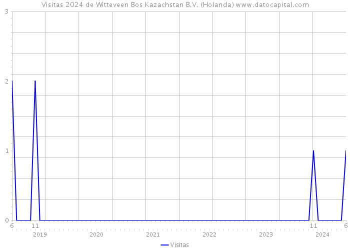 Visitas 2024 de Witteveen+Bos Kazachstan B.V. (Holanda) 