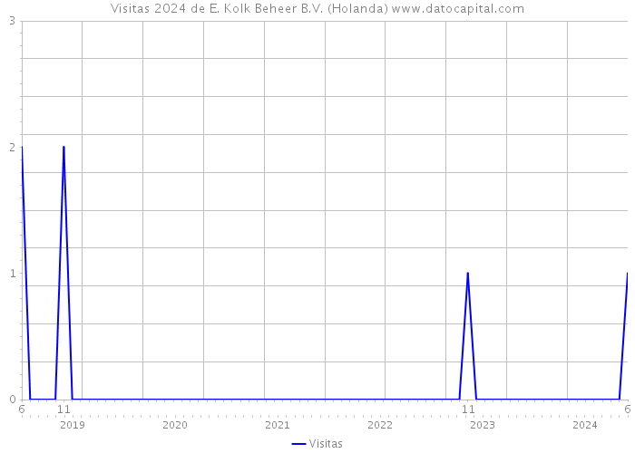 Visitas 2024 de E. Kolk Beheer B.V. (Holanda) 