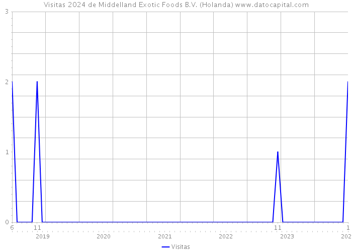 Visitas 2024 de Middelland Exotic Foods B.V. (Holanda) 