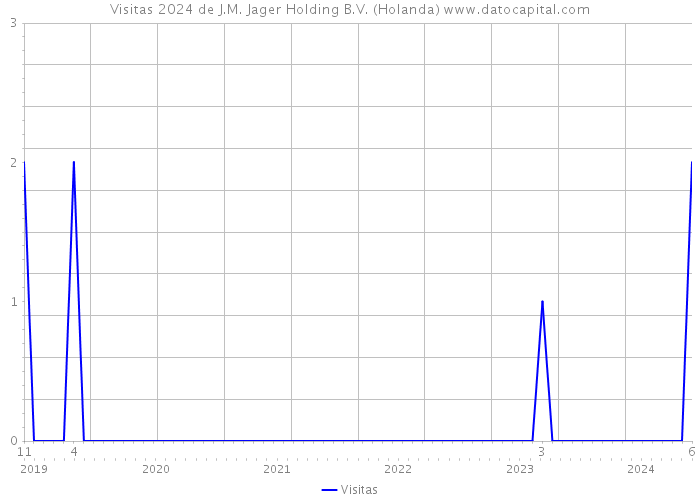 Visitas 2024 de J.M. Jager Holding B.V. (Holanda) 