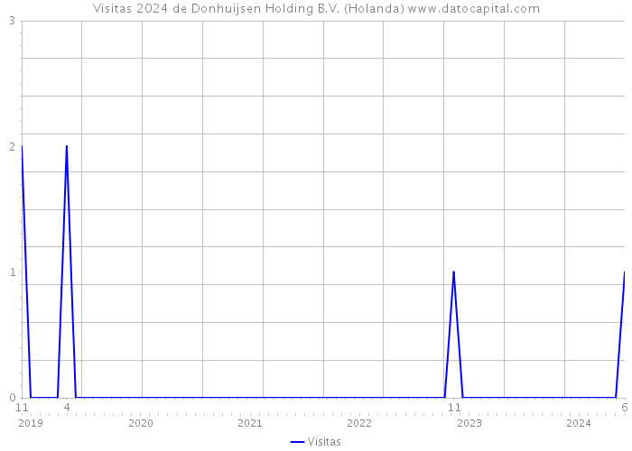 Visitas 2024 de Donhuijsen Holding B.V. (Holanda) 