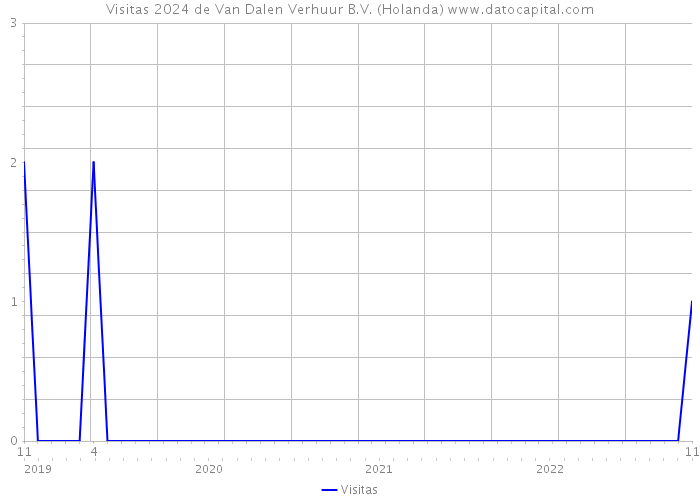 Visitas 2024 de Van Dalen Verhuur B.V. (Holanda) 