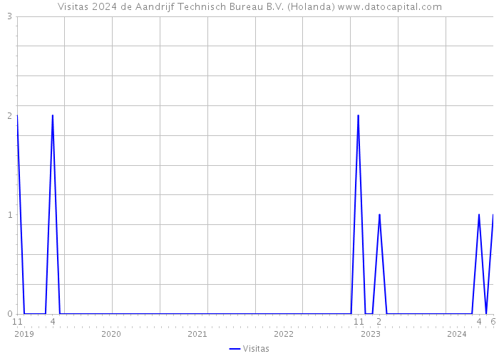 Visitas 2024 de Aandrijf Technisch Bureau B.V. (Holanda) 