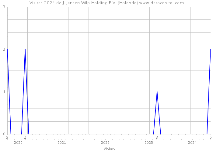 Visitas 2024 de J. Jansen Wilp Holding B.V. (Holanda) 