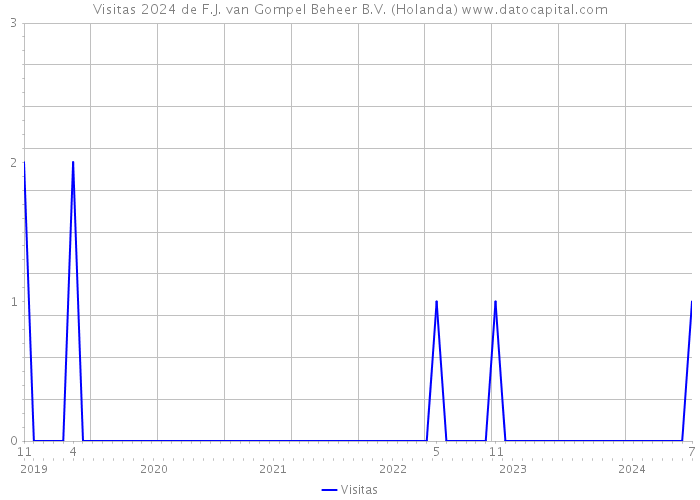 Visitas 2024 de F.J. van Gompel Beheer B.V. (Holanda) 