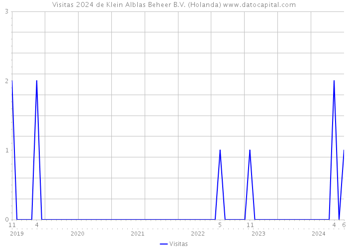 Visitas 2024 de Klein Alblas Beheer B.V. (Holanda) 