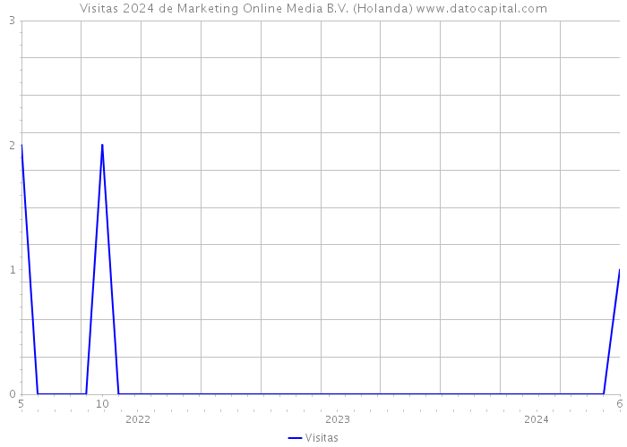 Visitas 2024 de Marketing Online Media B.V. (Holanda) 