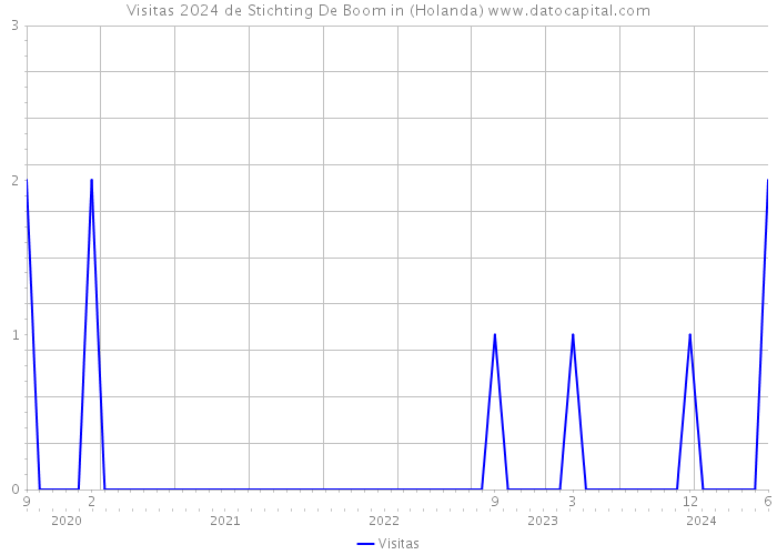 Visitas 2024 de Stichting De Boom in (Holanda) 