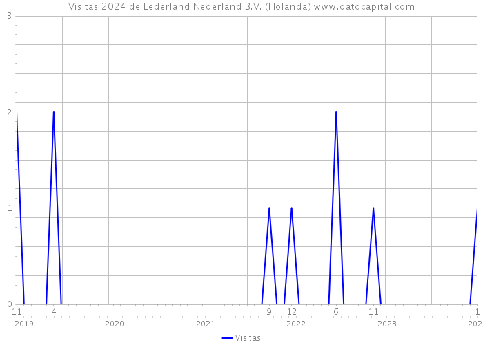 Visitas 2024 de Lederland Nederland B.V. (Holanda) 