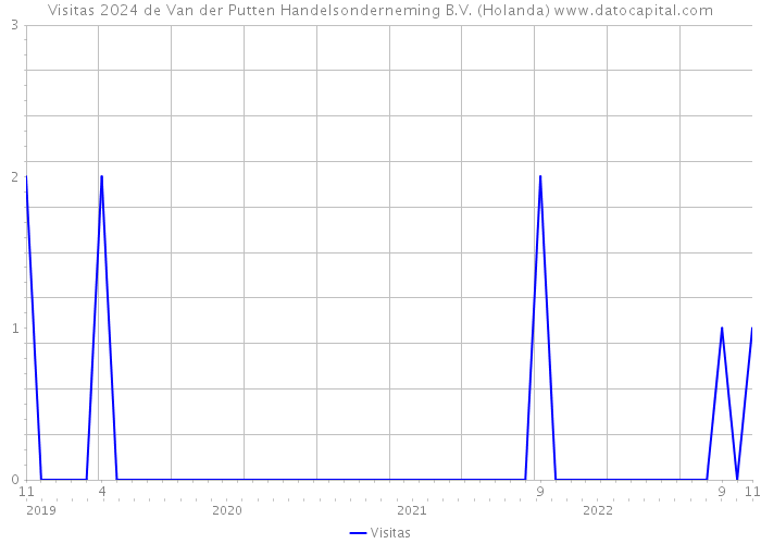 Visitas 2024 de Van der Putten Handelsonderneming B.V. (Holanda) 
