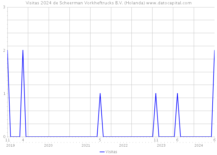 Visitas 2024 de Scheerman Vorkheftrucks B.V. (Holanda) 