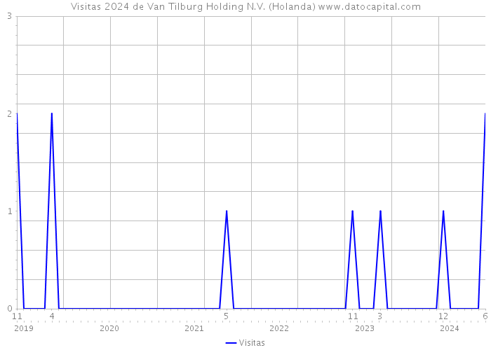 Visitas 2024 de Van Tilburg Holding N.V. (Holanda) 