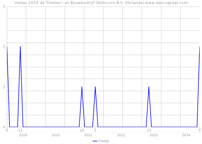 Visitas 2024 de Timmer- en Bouwbedrijf Olsthoorn B.V. (Holanda) 