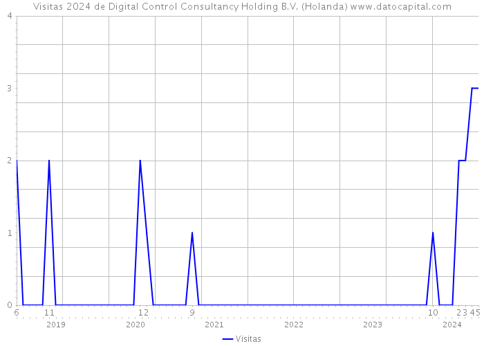 Visitas 2024 de Digital Control Consultancy Holding B.V. (Holanda) 