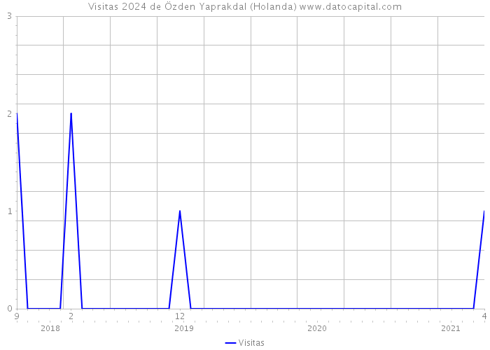 Visitas 2024 de Özden Yaprakdal (Holanda) 