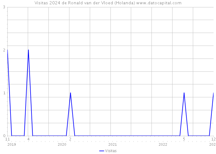 Visitas 2024 de Ronald van der Vloed (Holanda) 