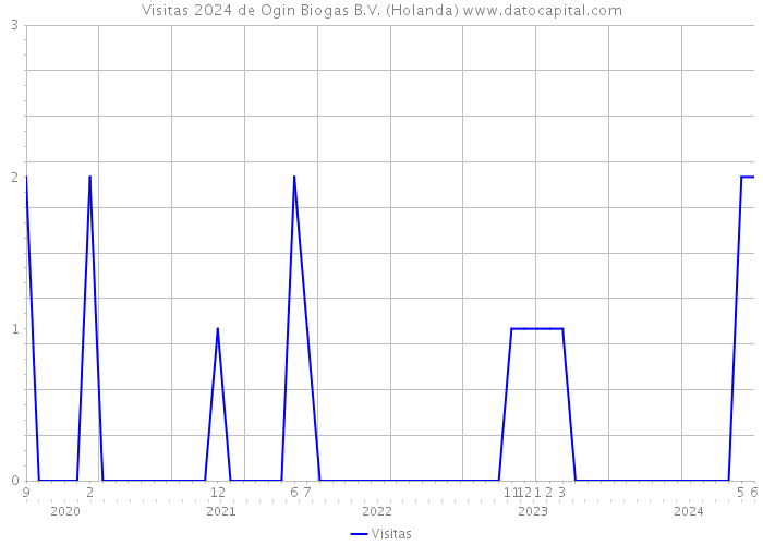 Visitas 2024 de Ogin Biogas B.V. (Holanda) 