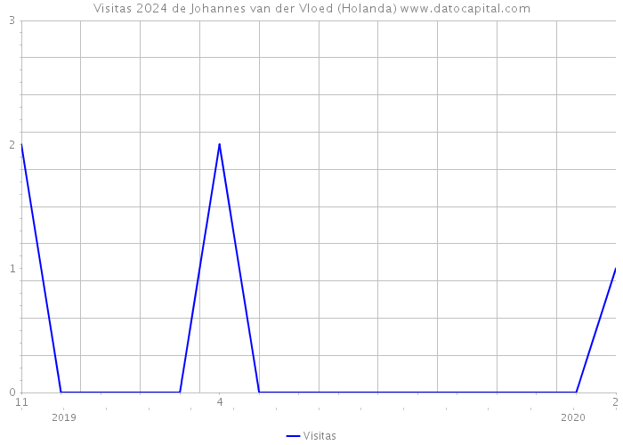 Visitas 2024 de Johannes van der Vloed (Holanda) 