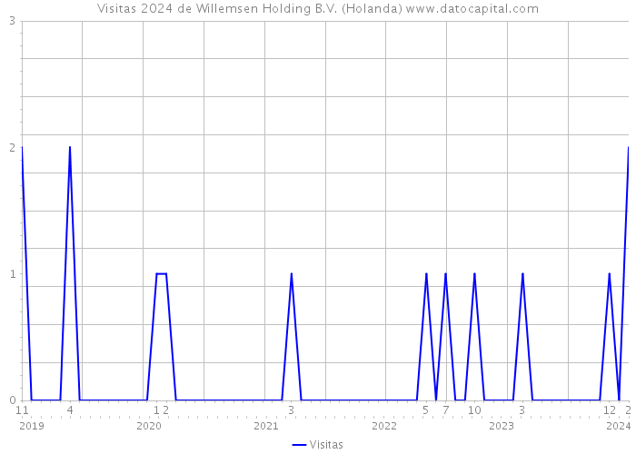 Visitas 2024 de Willemsen Holding B.V. (Holanda) 