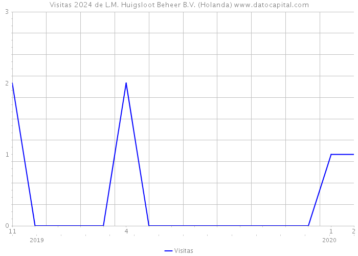 Visitas 2024 de L.M. Huigsloot Beheer B.V. (Holanda) 