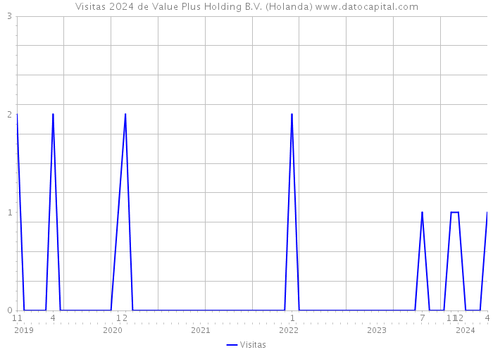 Visitas 2024 de Value Plus Holding B.V. (Holanda) 