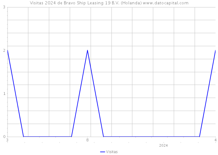 Visitas 2024 de Bravo Ship Leasing 19 B.V. (Holanda) 