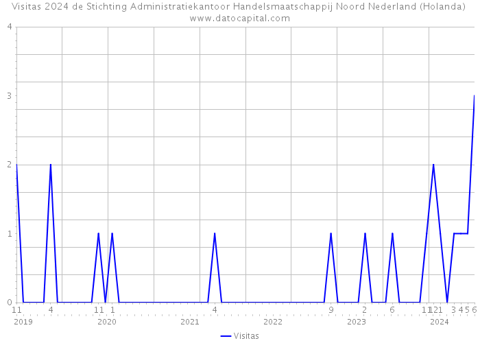 Visitas 2024 de Stichting Administratiekantoor Handelsmaatschappij Noord Nederland (Holanda) 