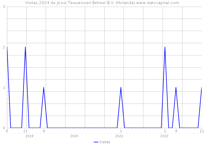 Visitas 2024 de Joost Teeuwissen Beheer B.V. (Holanda) 