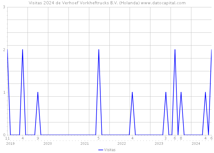 Visitas 2024 de Verhoef Vorkheftrucks B.V. (Holanda) 