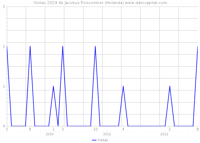 Visitas 2024 de Jacobus Poissonnier (Holanda) 