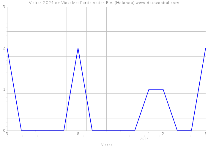 Visitas 2024 de Viaselect Participaties B.V. (Holanda) 