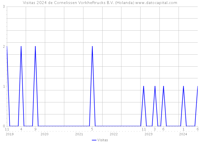 Visitas 2024 de Cornelissen Vorkheftrucks B.V. (Holanda) 