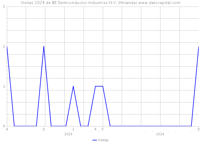 Visitas 2024 de BE Semiconductor Industries N.V. (Holanda) 