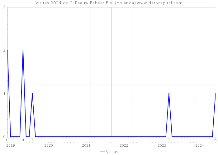 Visitas 2024 de G. Paauw Beheer B.V. (Holanda) 