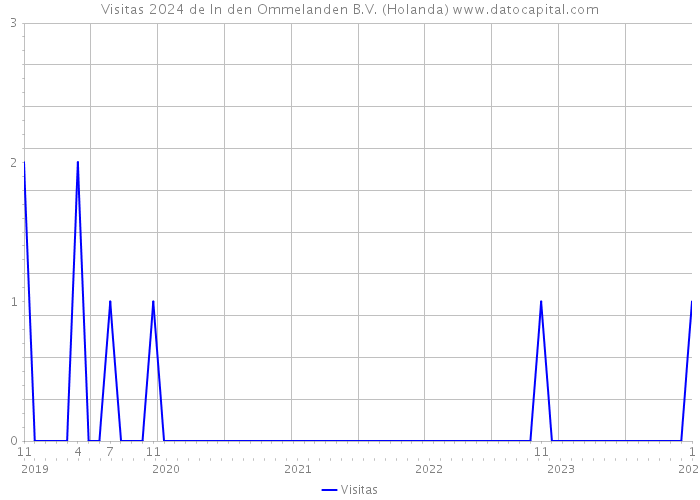 Visitas 2024 de In den Ommelanden B.V. (Holanda) 