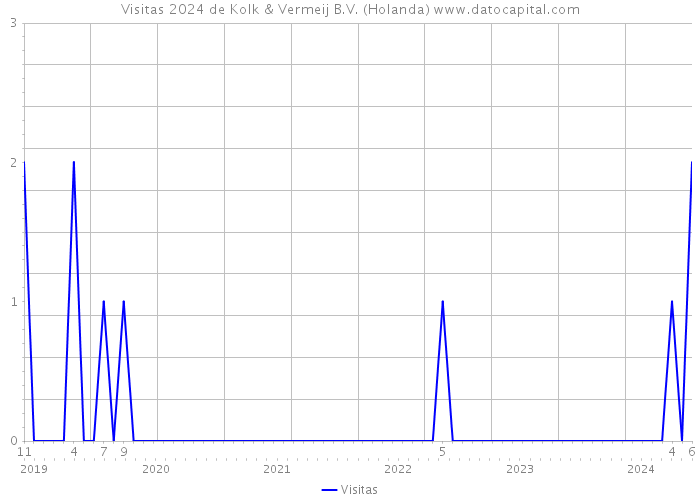 Visitas 2024 de Kolk & Vermeij B.V. (Holanda) 