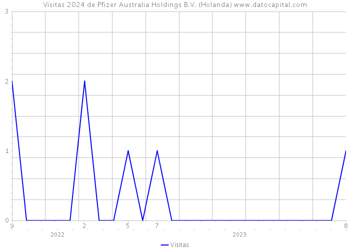 Visitas 2024 de Pfizer Australia Holdings B.V. (Holanda) 